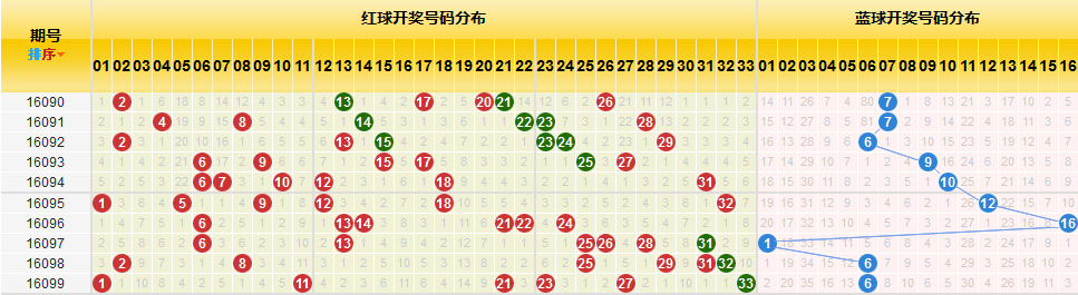 探索中国福利彩票双色球走势，专业版最新连线图解