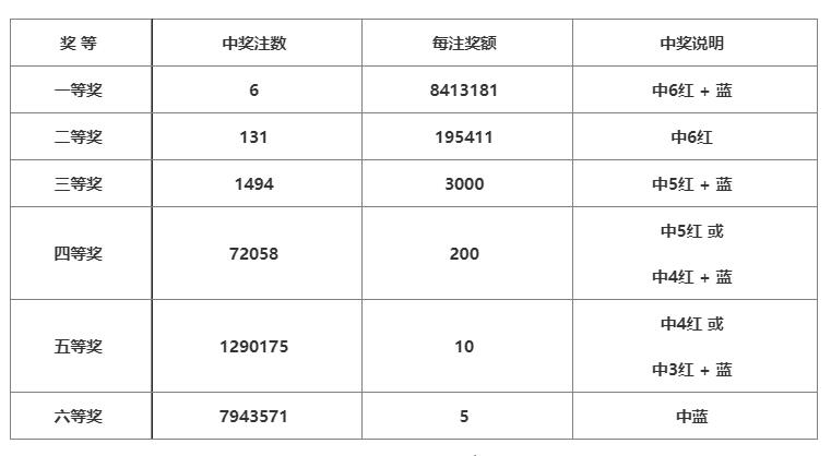 最新双色球开奖通知，1升二，多少两的奇妙组合