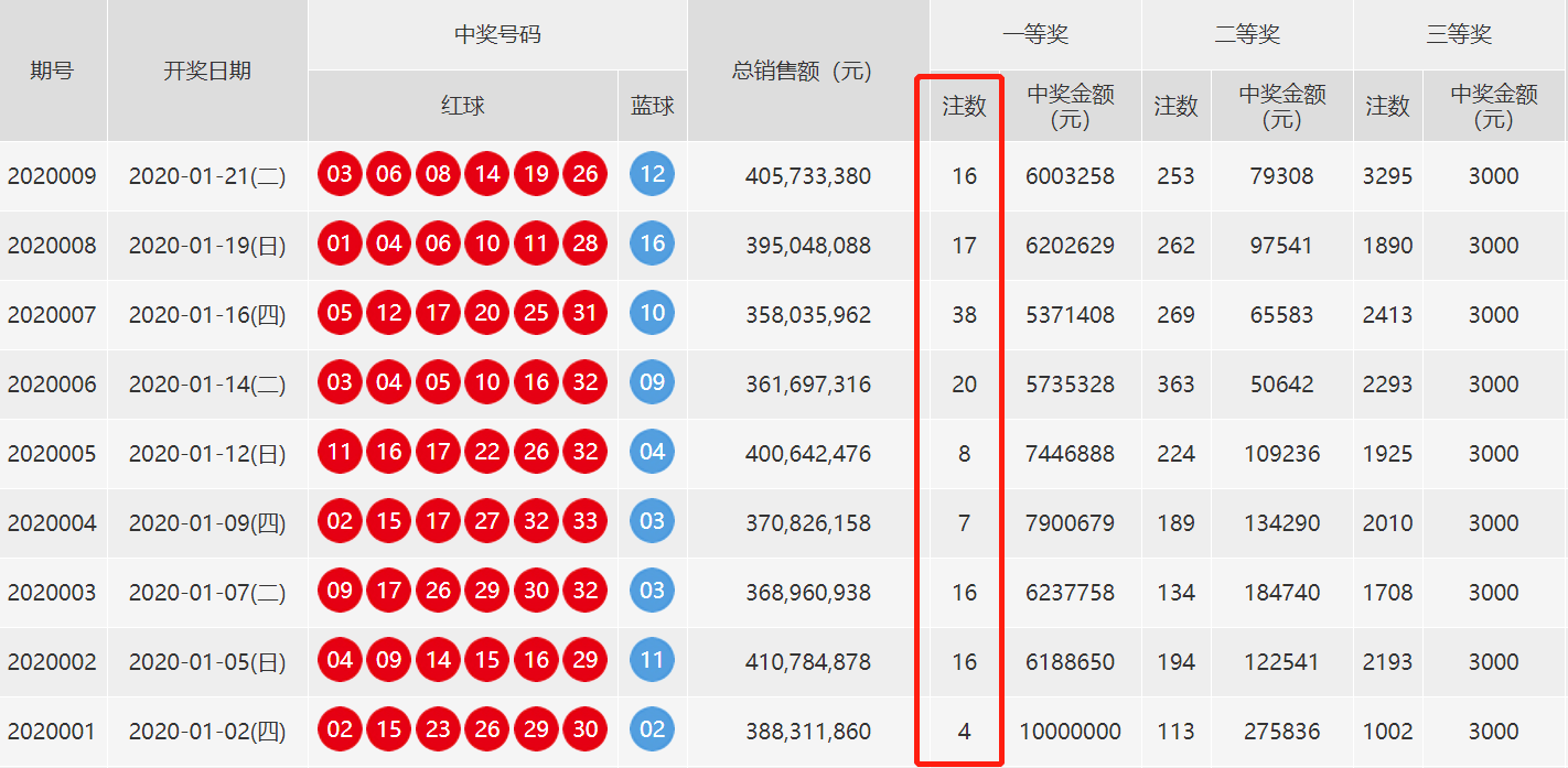 双色球开奖结果